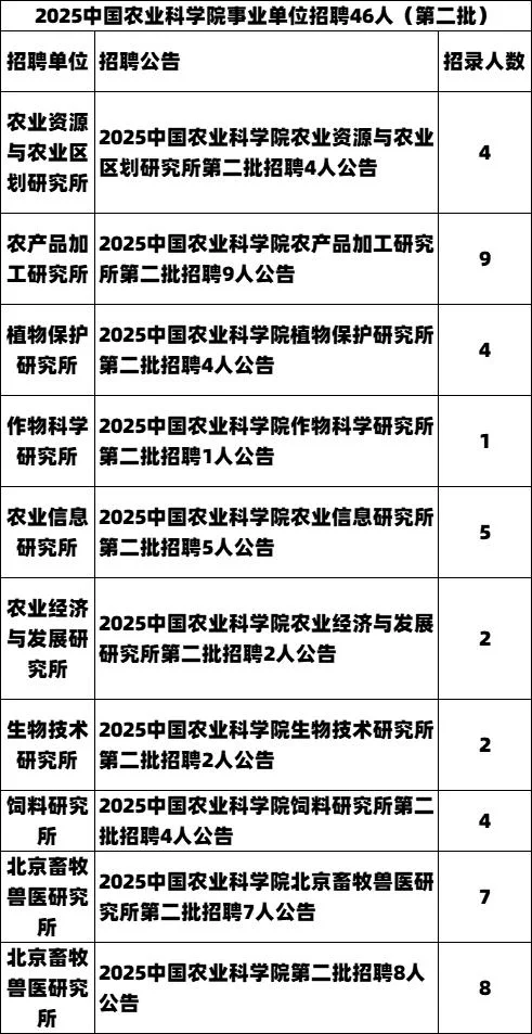 可落户!40岁以下!中国农业科学院招聘46人!