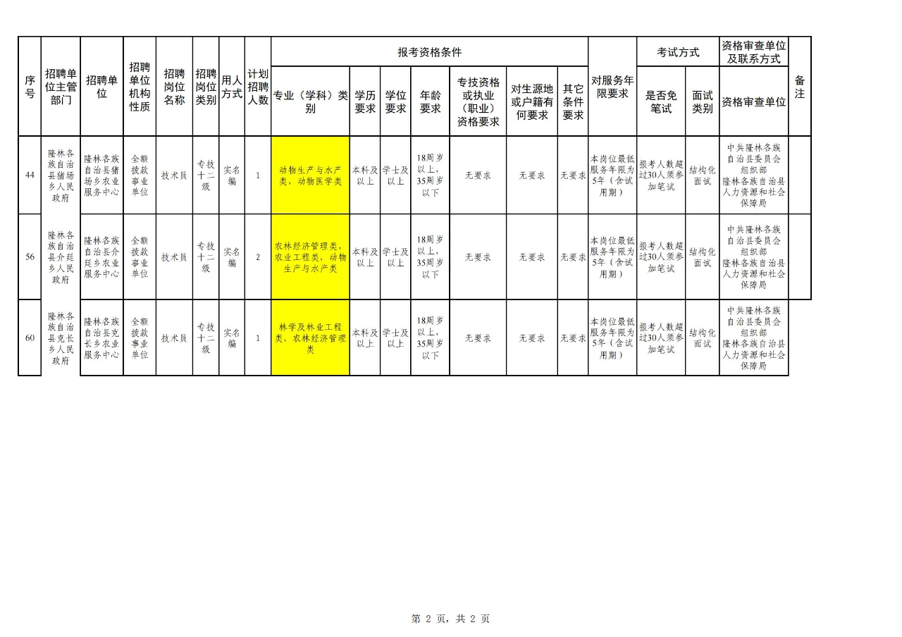 【农学就业】资环、植保、动医、林学可报