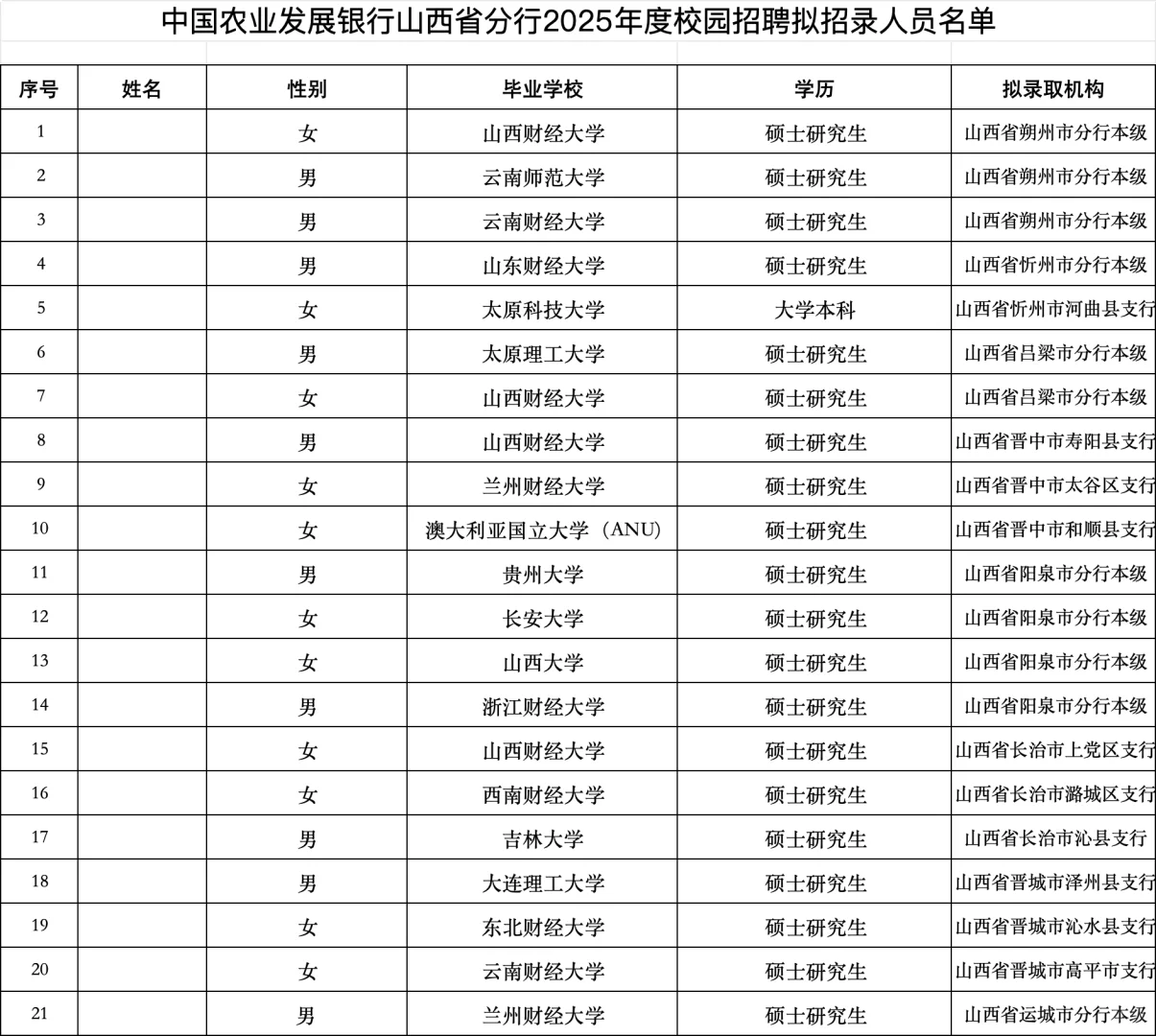 2025山西农发行拟录用名单