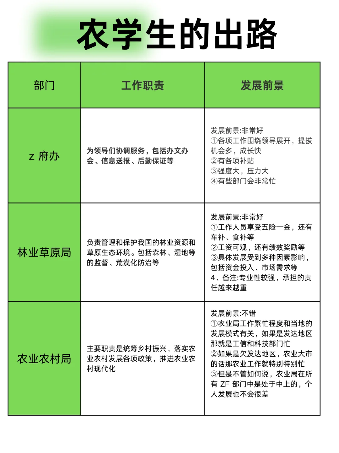 农学生的铁饭碗有很多啊!