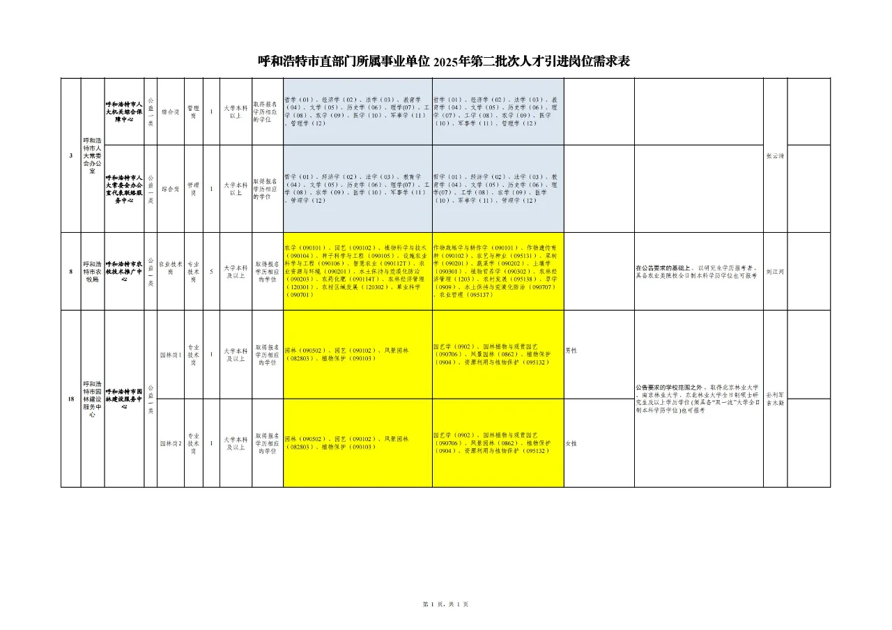 【农学就业】资环、植保、动医、林学可报