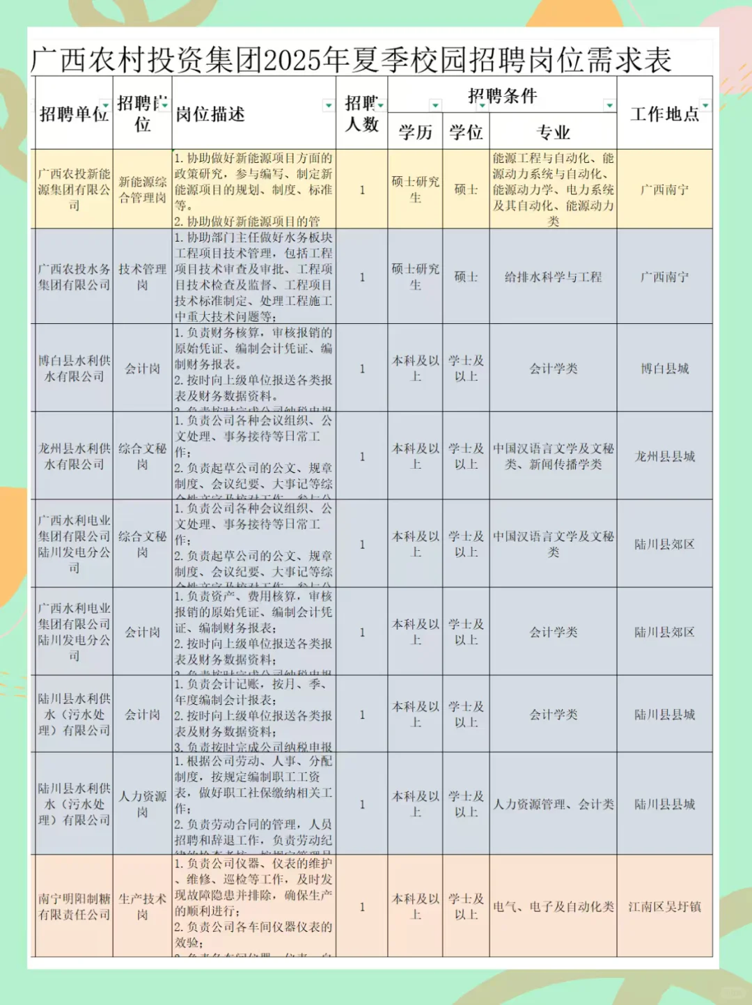 国企农村投资集团招70人,大专可报