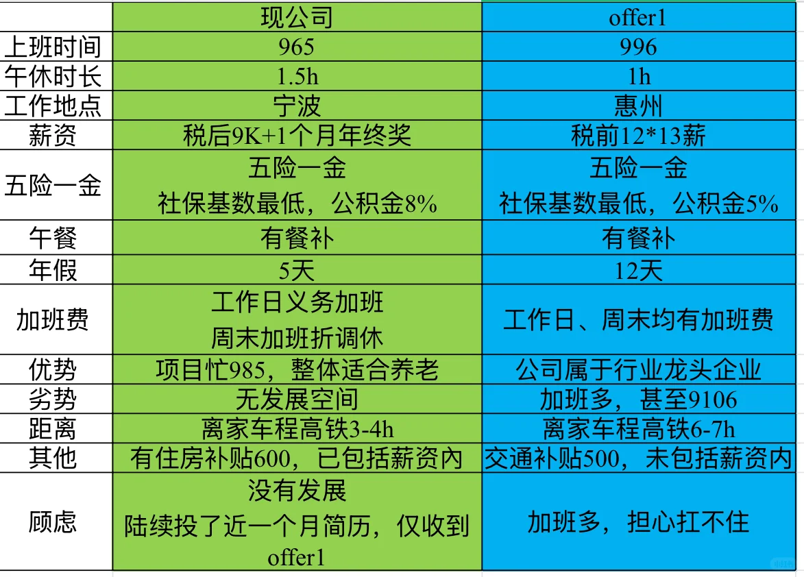 工作对比,要不要跳槽