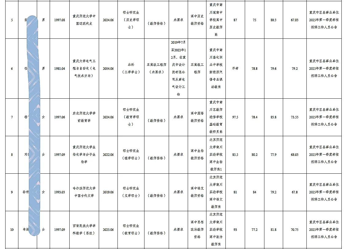 南川事业单位公开招聘人员公示（27人）