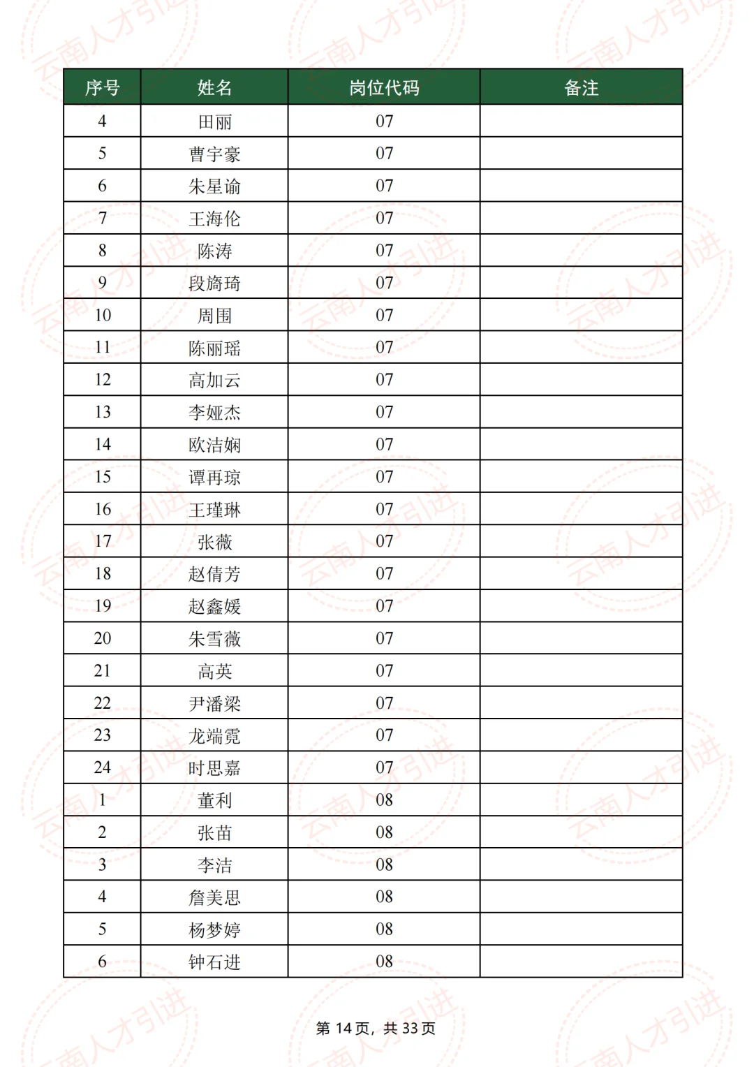什么岗位?建水人才引进,招1人,报了223人