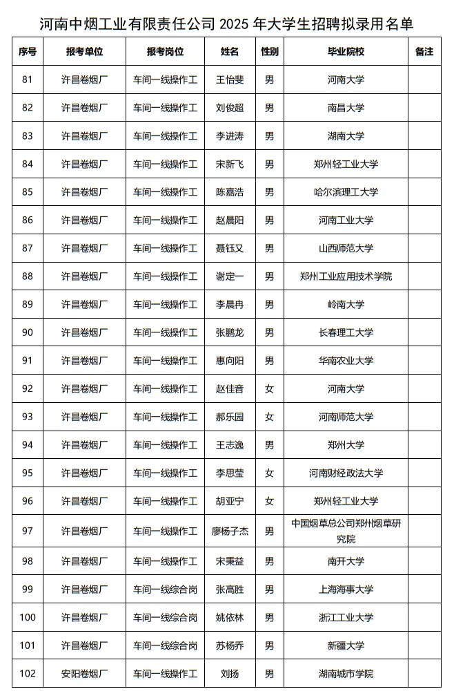 25年河南中烟工业大学生招聘拟录用公示