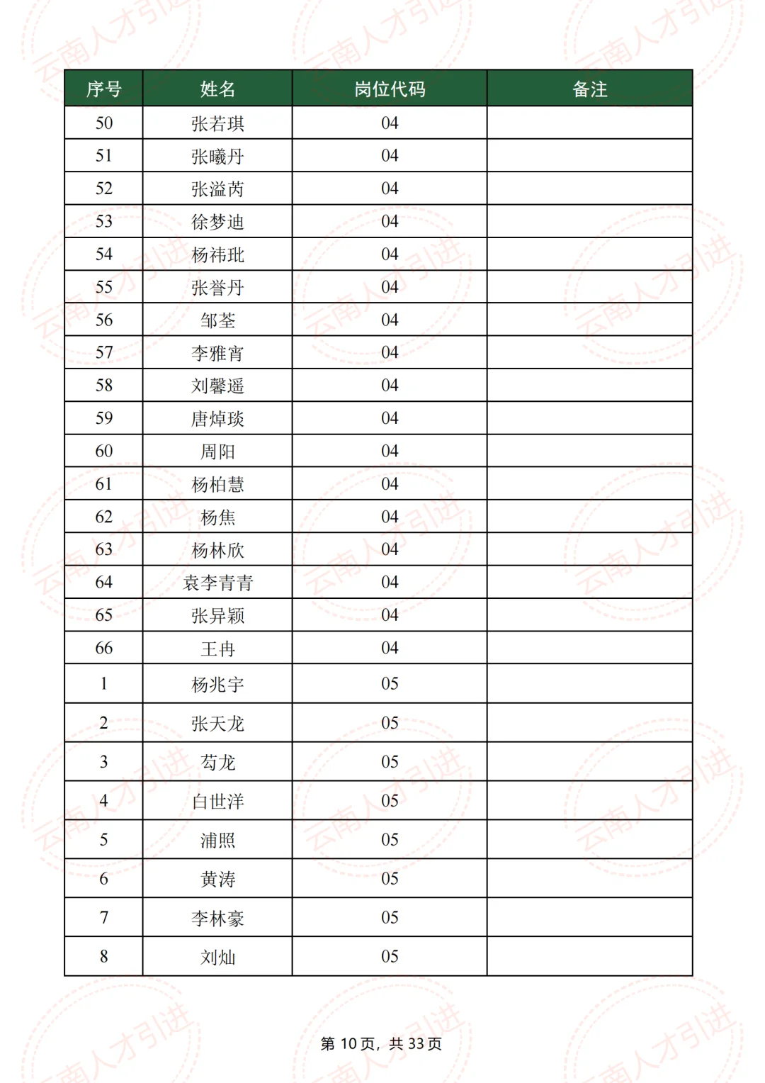 什么岗位?建水人才引进,招1人,报了223人