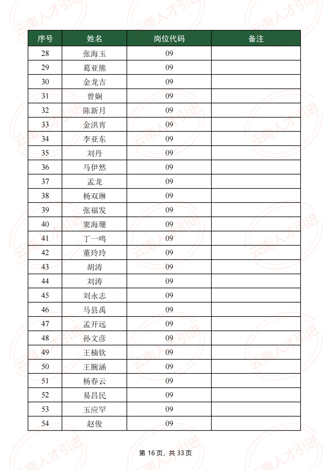 什么岗位?建水人才引进,招1人,报了223人