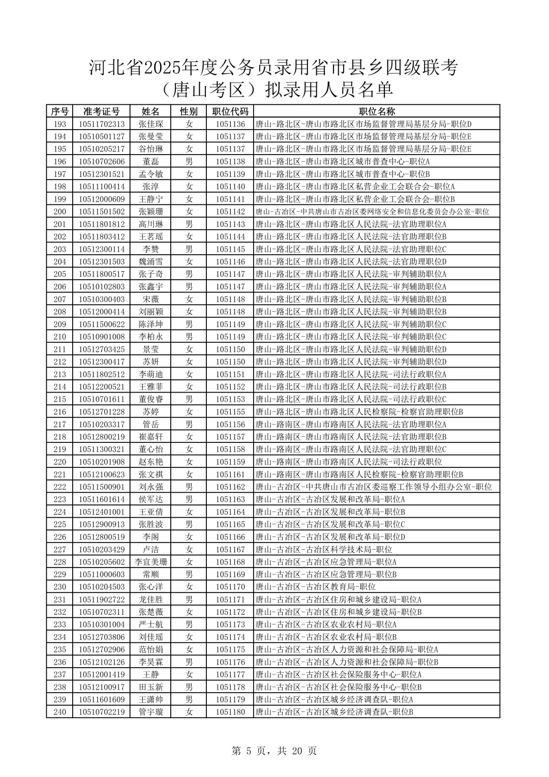 完整版！2025河北公务员唐山考区录用名单