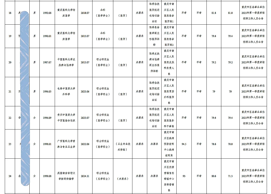 南川事业单位公开招聘人员公示（27人）