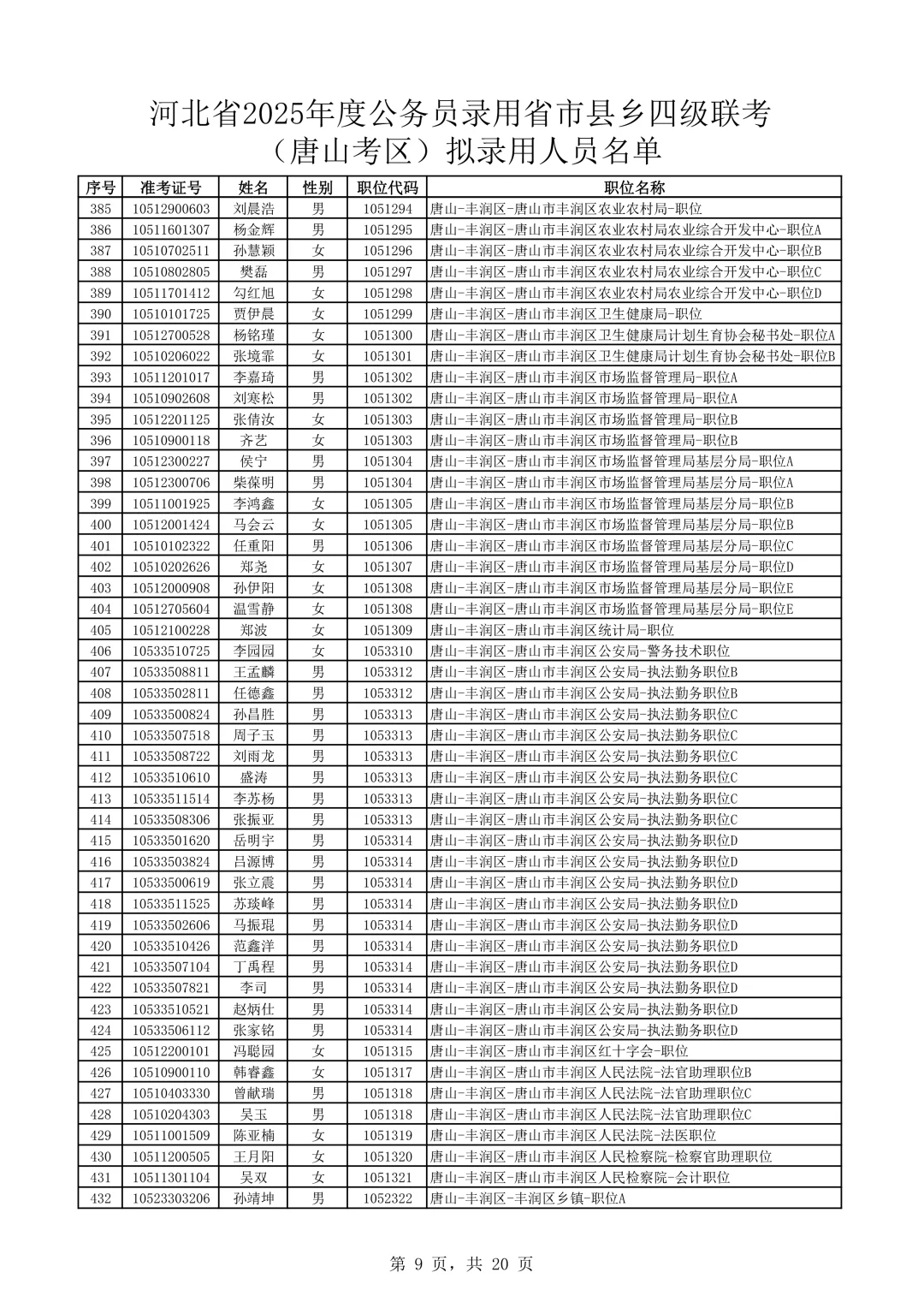 完整版！2025河北公务员唐山考区录用名单