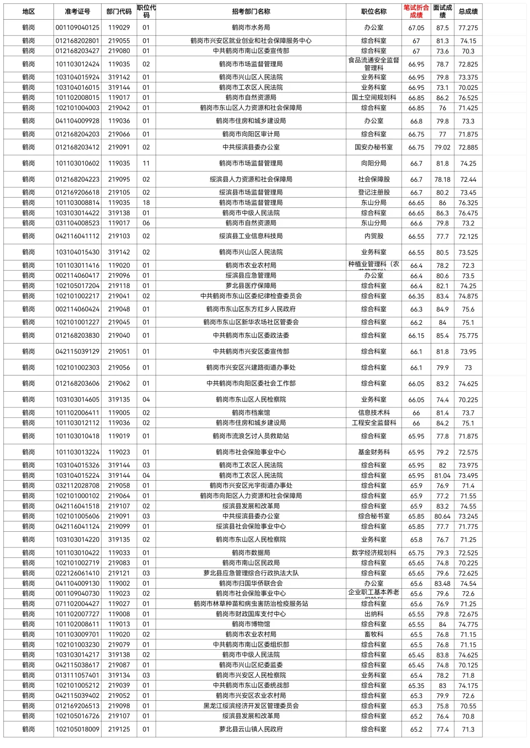 2025鹤岗省考笔试成绩排名【从高到底】
