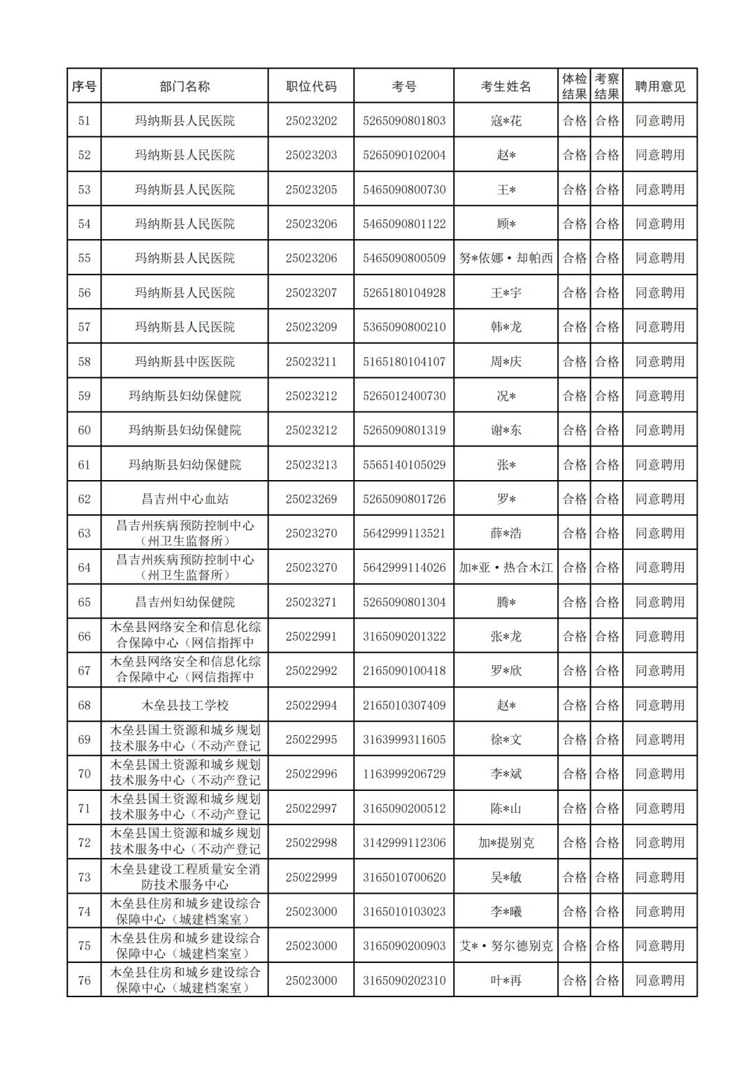 25上昌吉事业单位录用名单公示!7月上岗!
