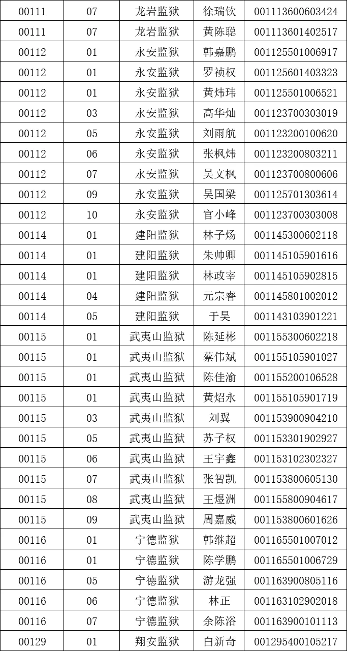 福建省监狱系统第一批录用公务员报到名单