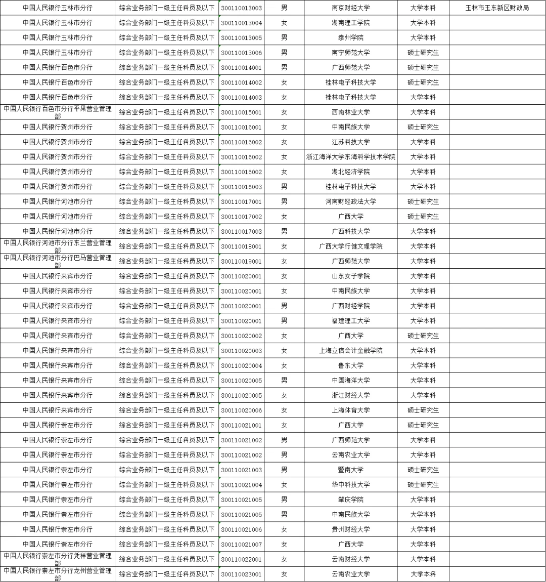 2025年中国人民银行广西分行拟录用名单