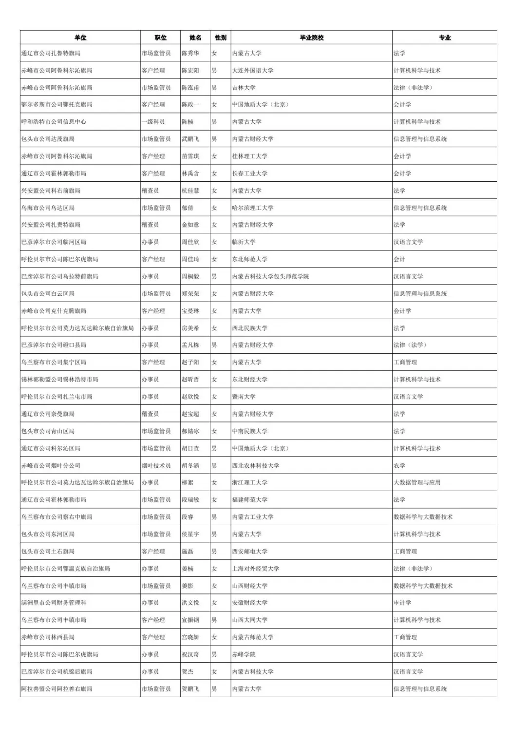 内蒙古烟草录取名单