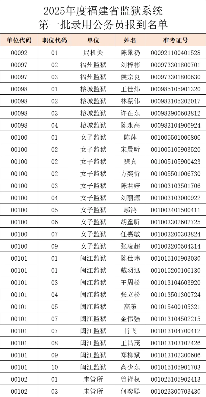 福建省监狱系统第一批录用公务员报到名单