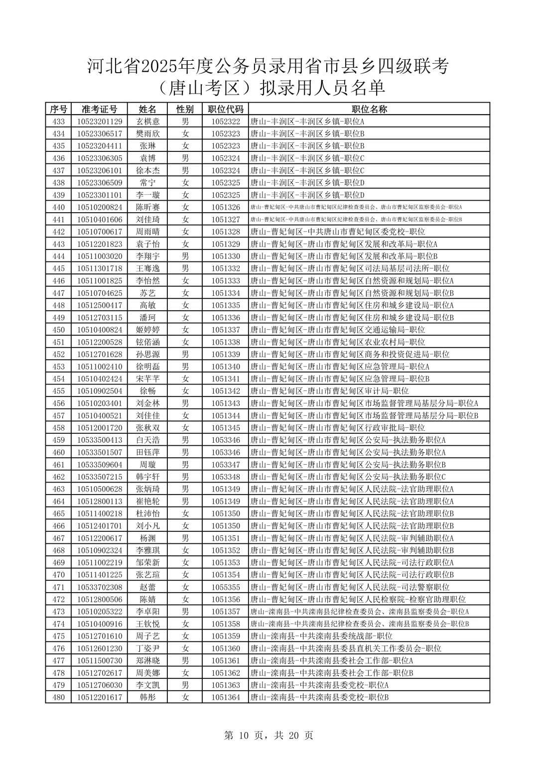 完整版！2025河北公务员唐山考区录用名单