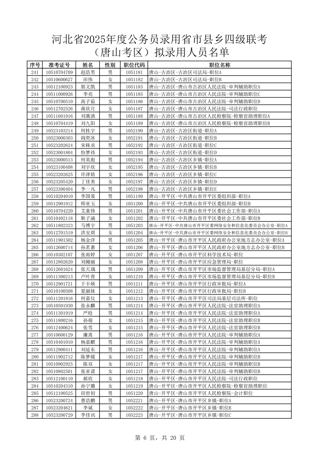 完整版！2025河北公务员唐山考区录用名单