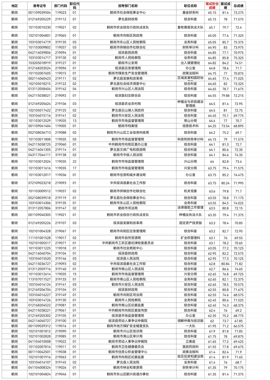 2025鹤岗省考笔试成绩排名【从高到底】