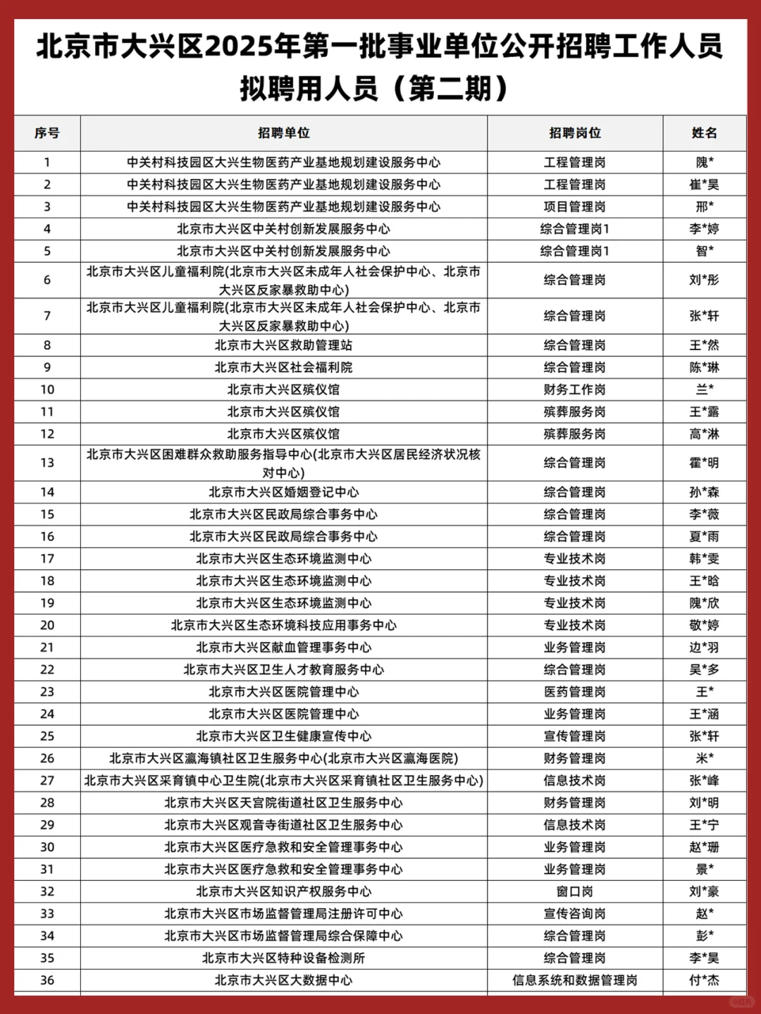 25上大兴区事业单位招聘拟录44人公示❗