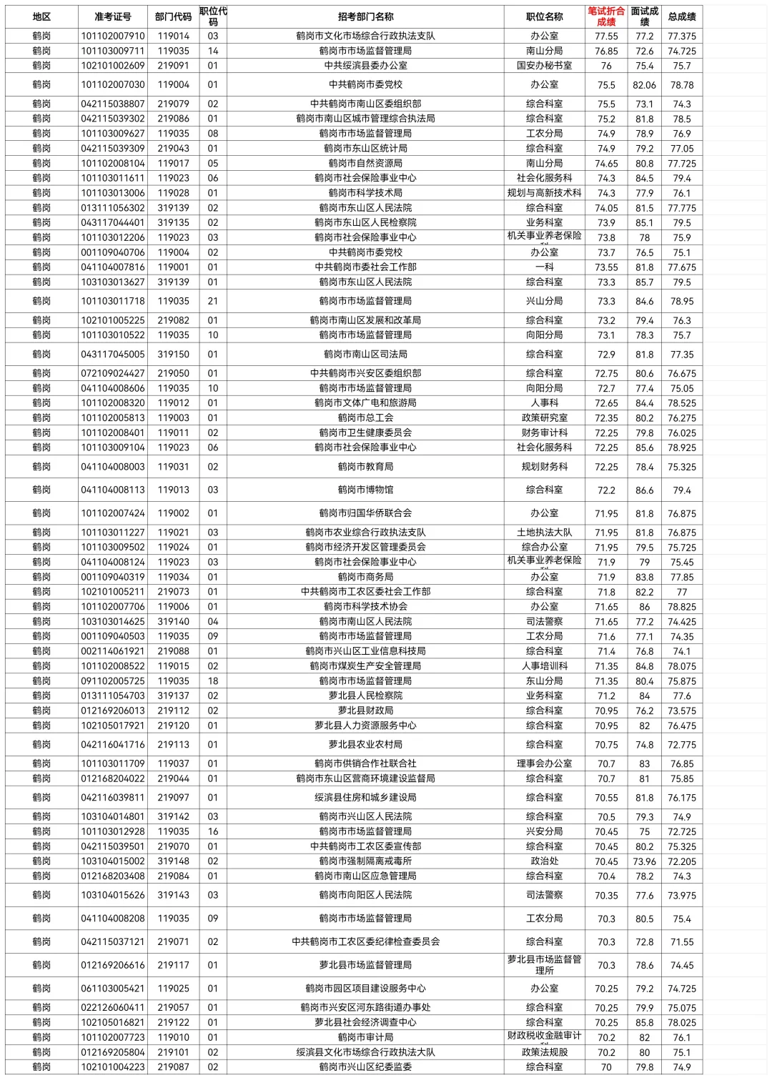 2025鹤岗省考笔试成绩排名【从高到底】