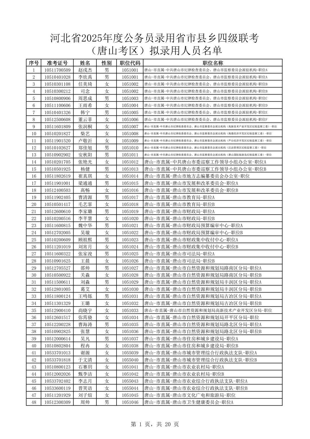 完整版！2025河北公务员唐山考区录用名单