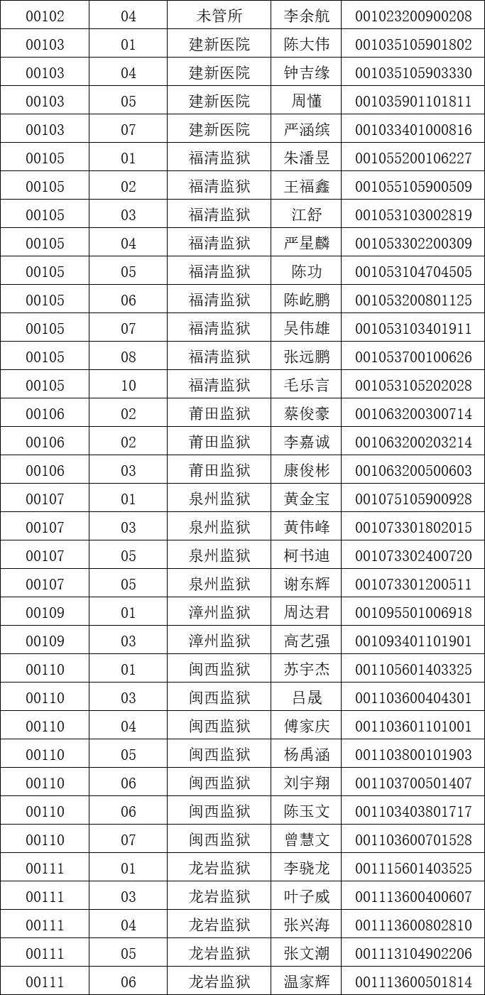 福建省监狱系统第一批录用公务员报到名单