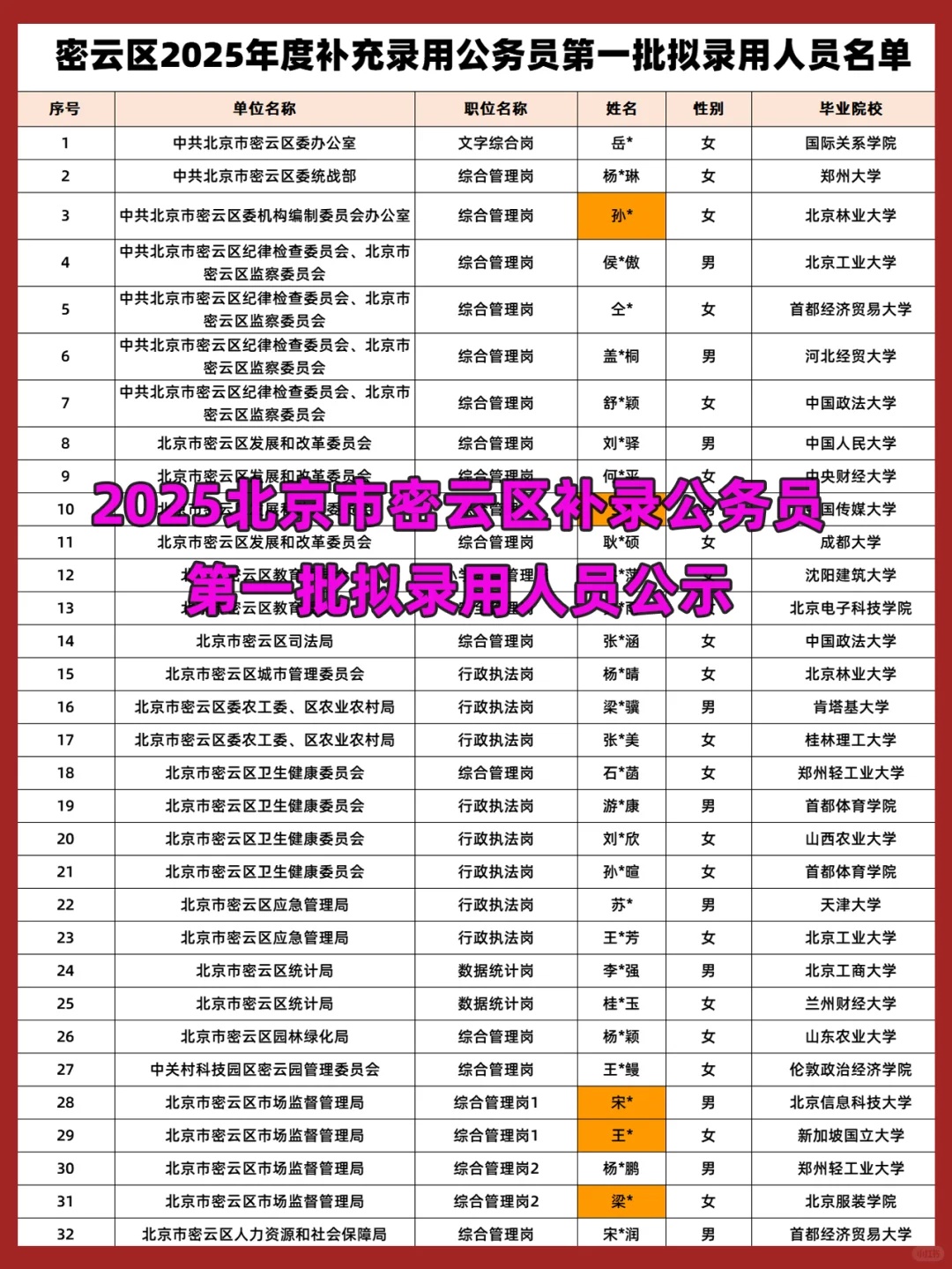 2025北京密云区公务员补录首批拟录38人公示