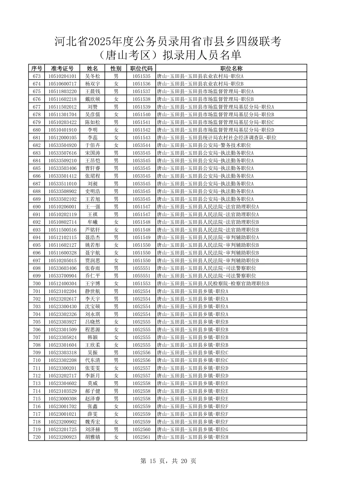 完整版！2025河北公务员唐山考区录用名单