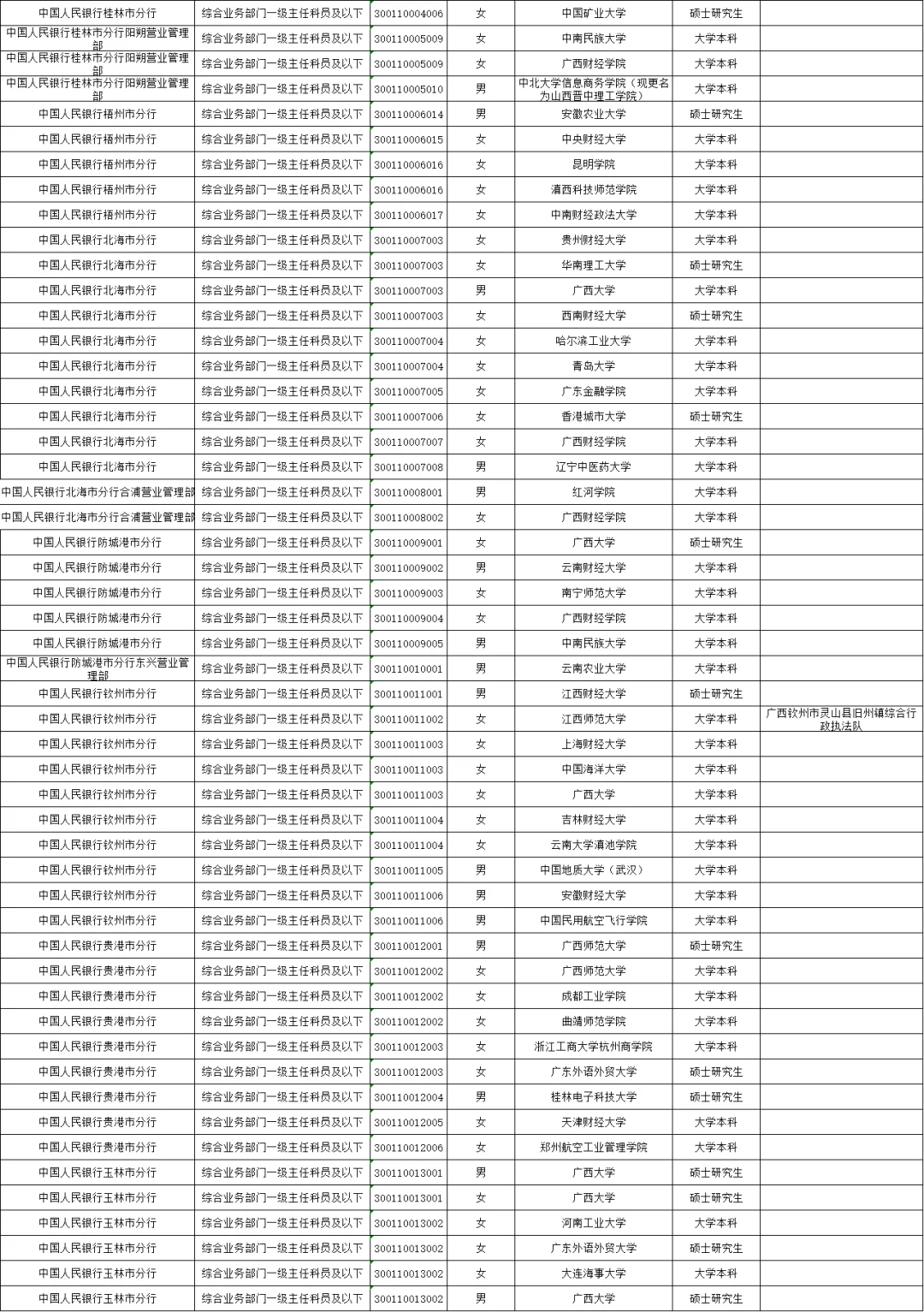2025年中国人民银行广西分行拟录用名单