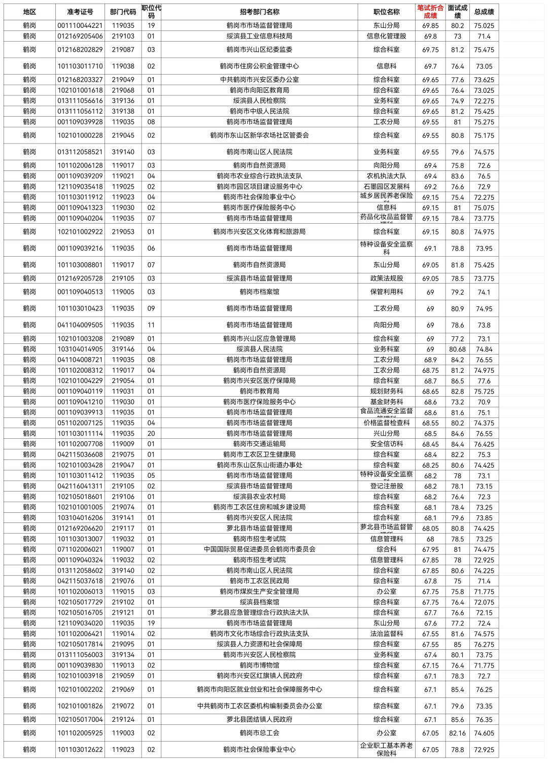 2025鹤岗省考笔试成绩排名【从高到底】