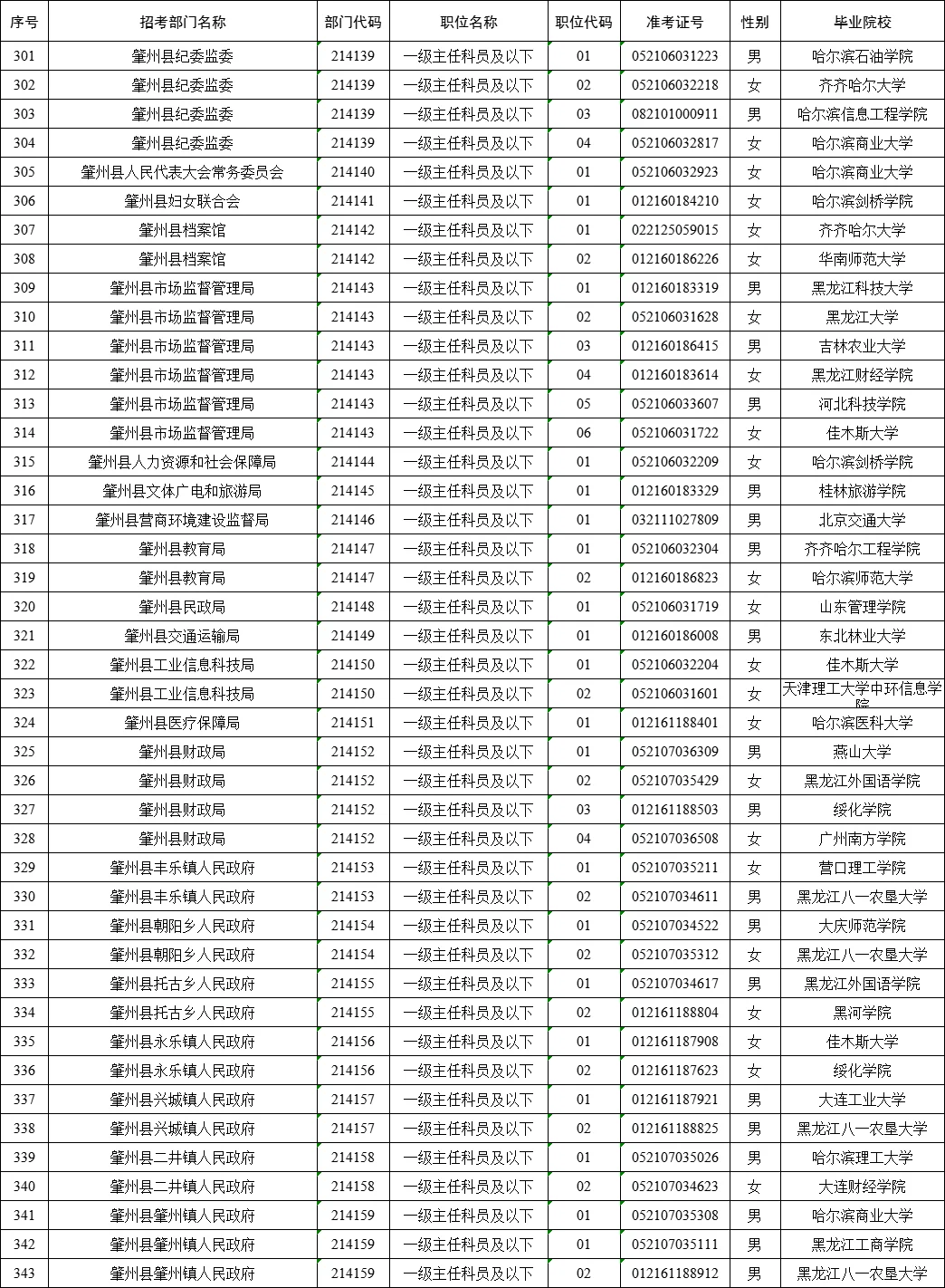 大庆市公务员拟录用名单（含毕业院校）