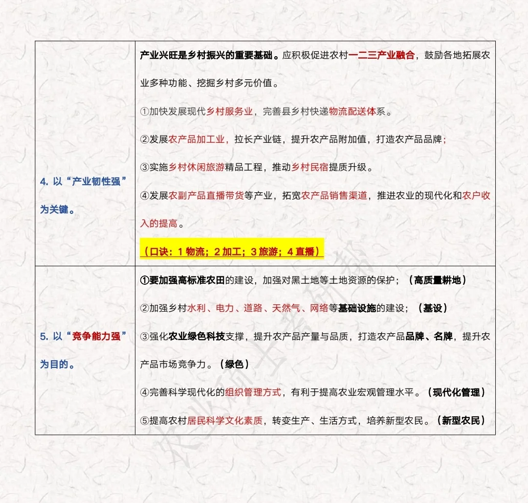 农业管理/农村发展-热门考点答题模板