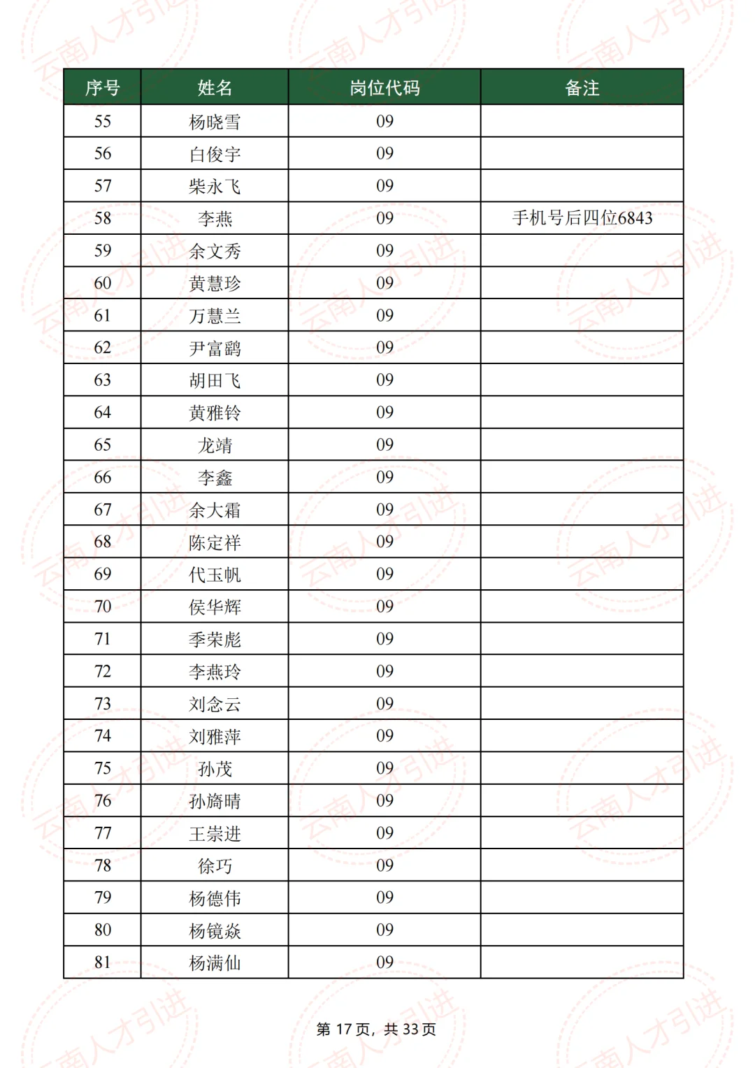 什么岗位?建水人才引进,招1人,报了223人