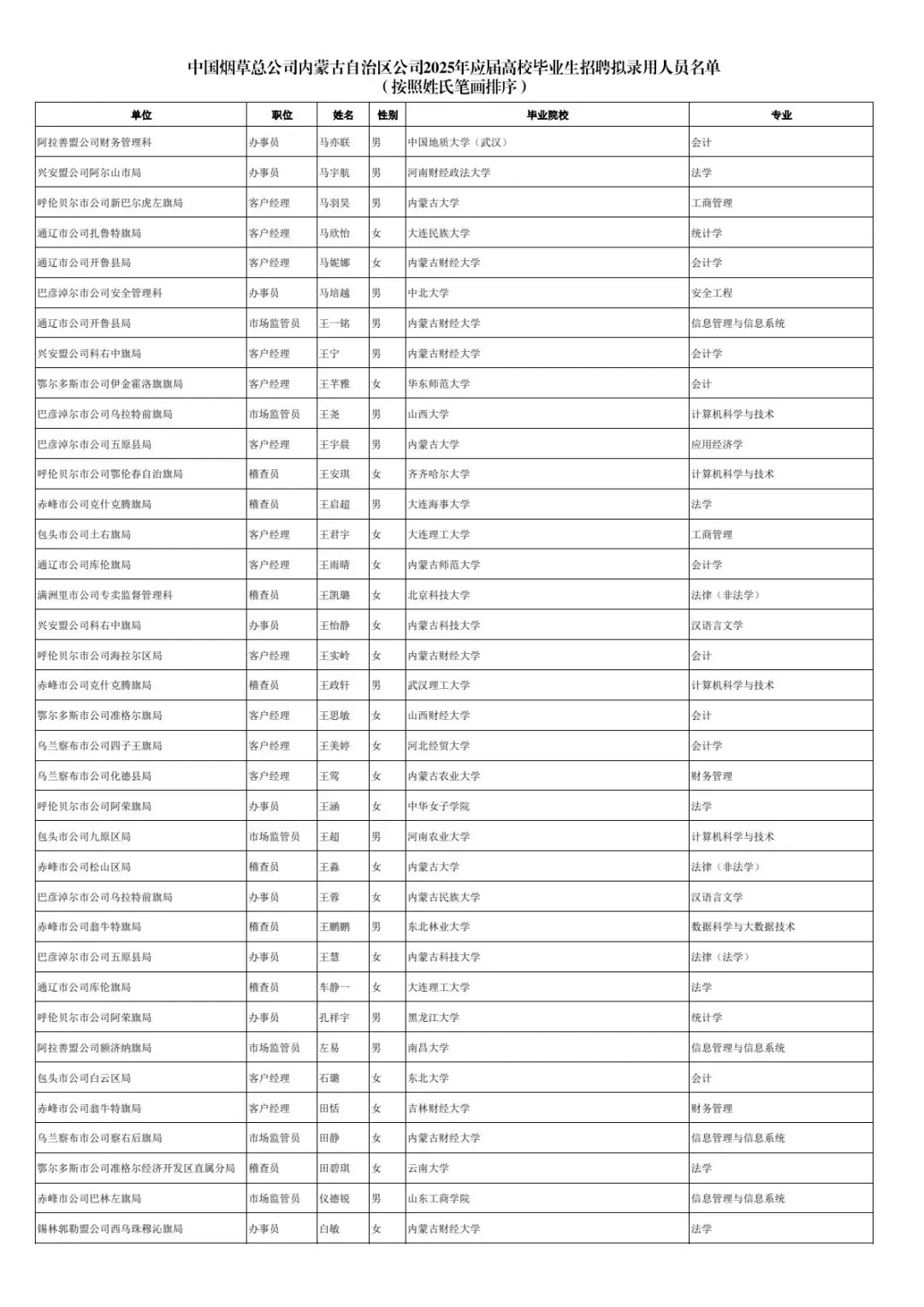 内蒙古烟草录取名单