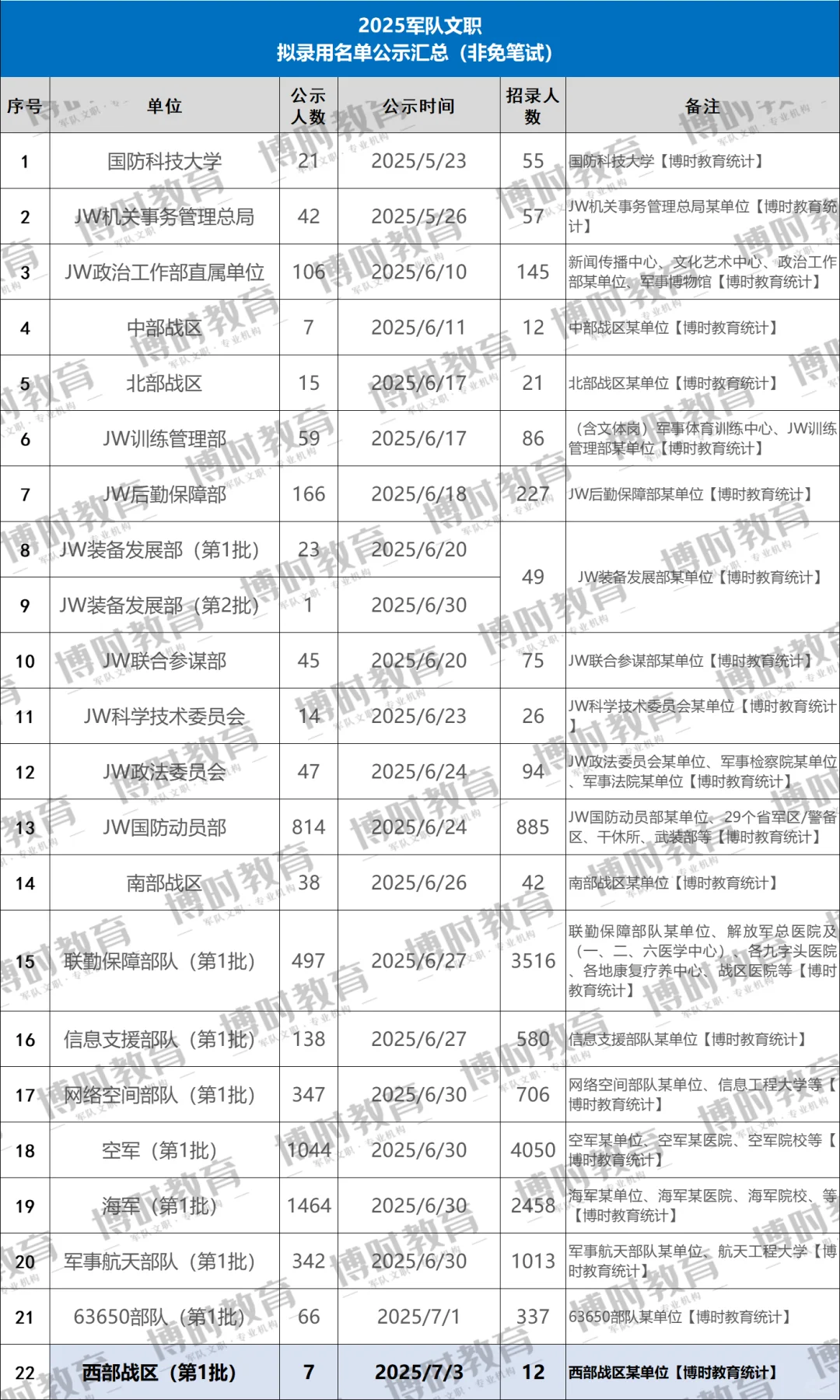 刚刚新发（7.3）文职名单 | 第22个公示