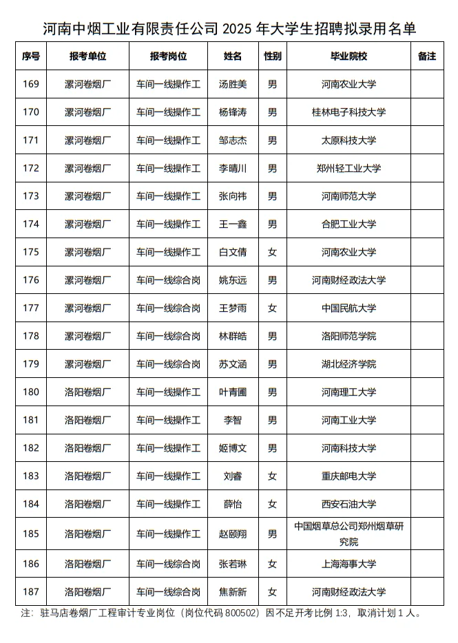 25年河南中烟工业大学生招聘拟录用公示