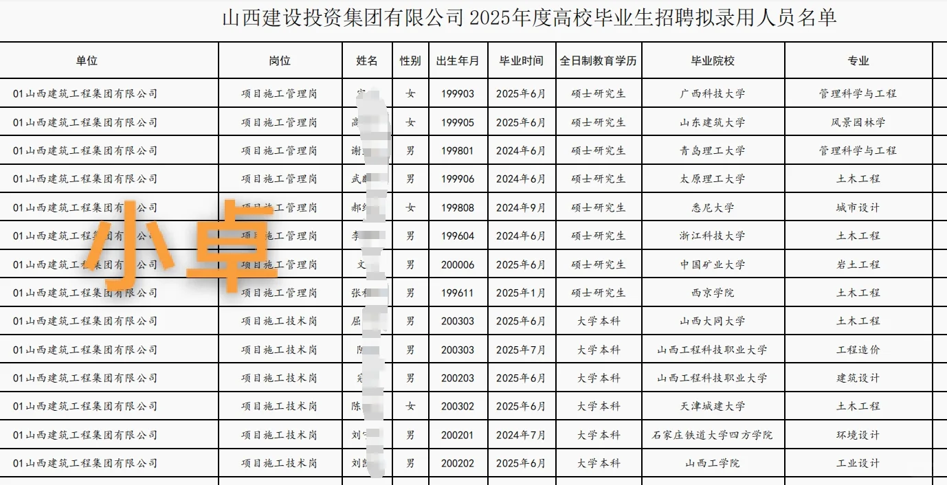 山西建投集团2025年高校毕业生招聘录取名单