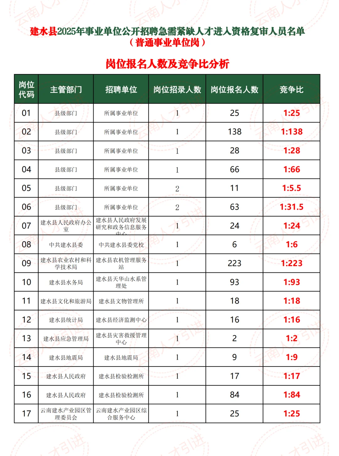 什么岗位?建水人才引进,招1人,报了223人