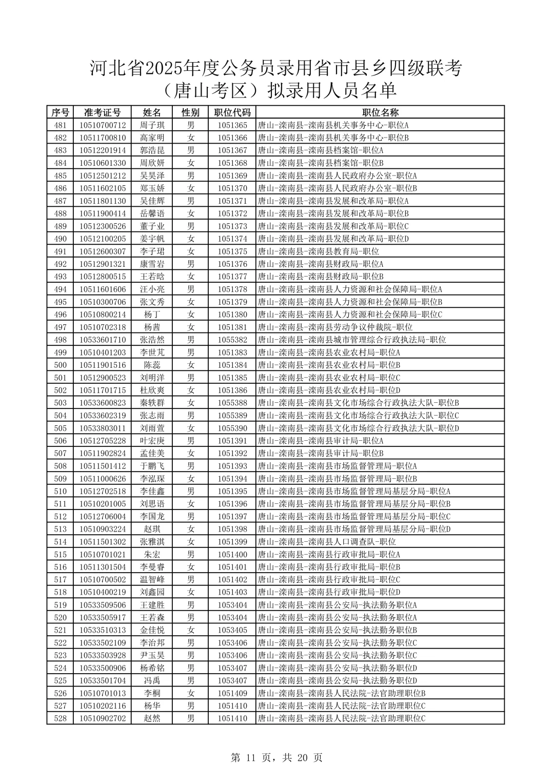 完整版！2025河北公务员唐山考区录用名单