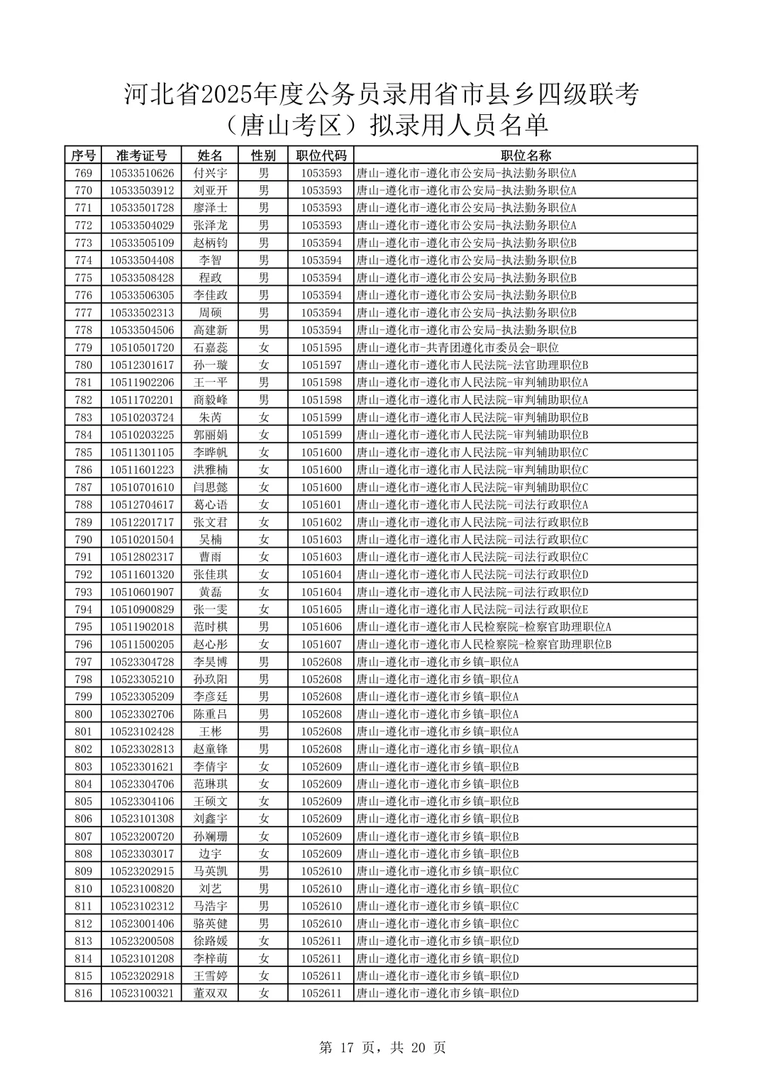 完整版！2025河北公务员唐山考区录用名单