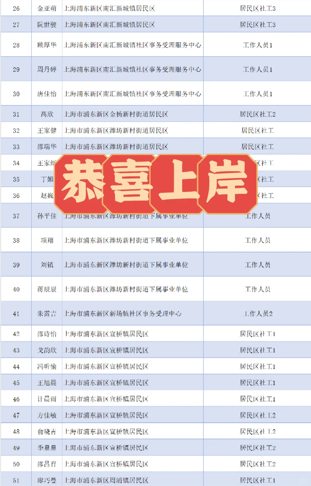 2025浦东新区社工招聘拟聘人员公示第五批