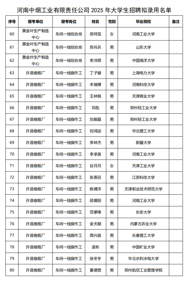 25年河南中烟工业大学生招聘拟录用公示