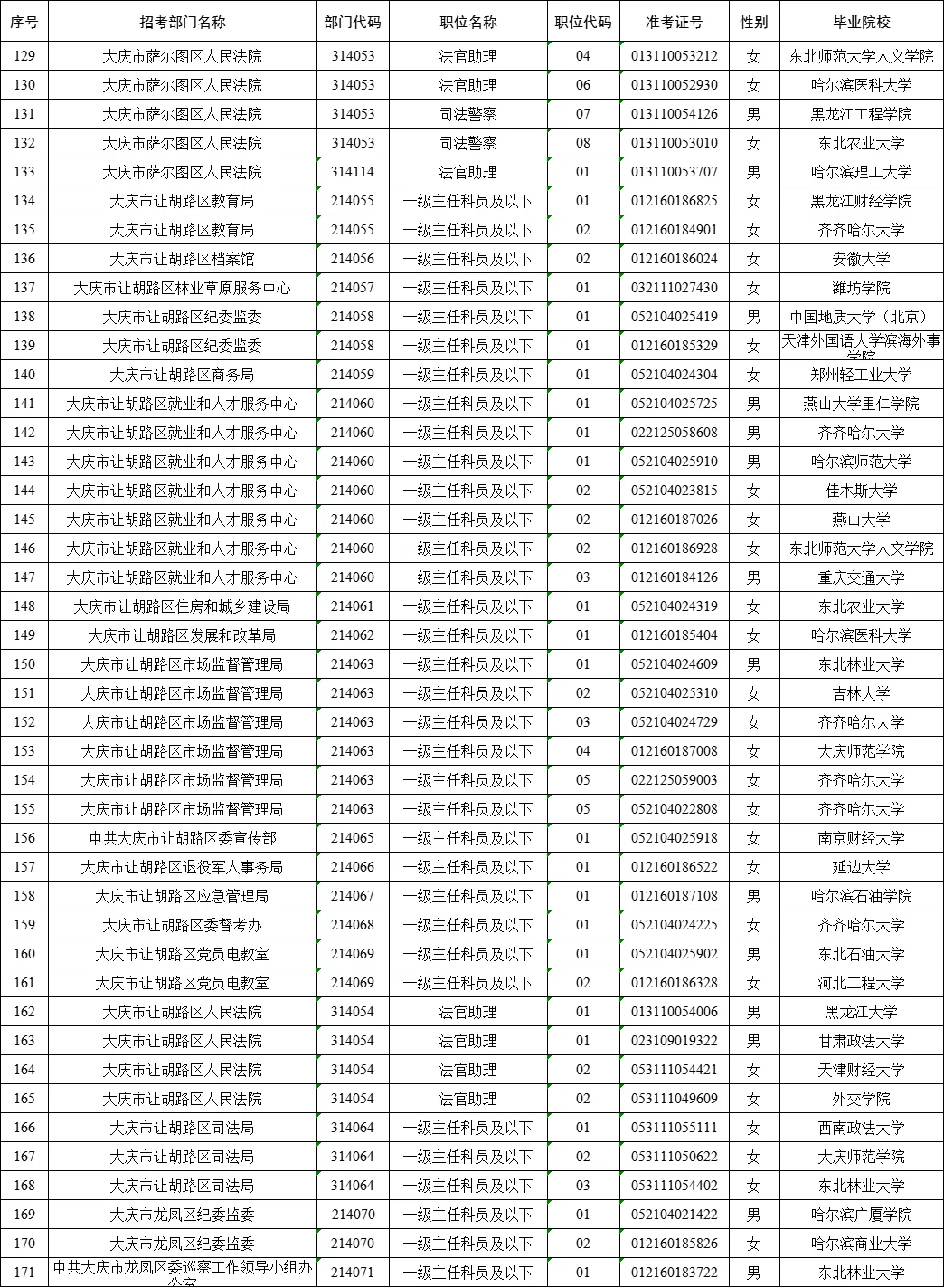 大庆市公务员拟录用名单（含毕业院校）