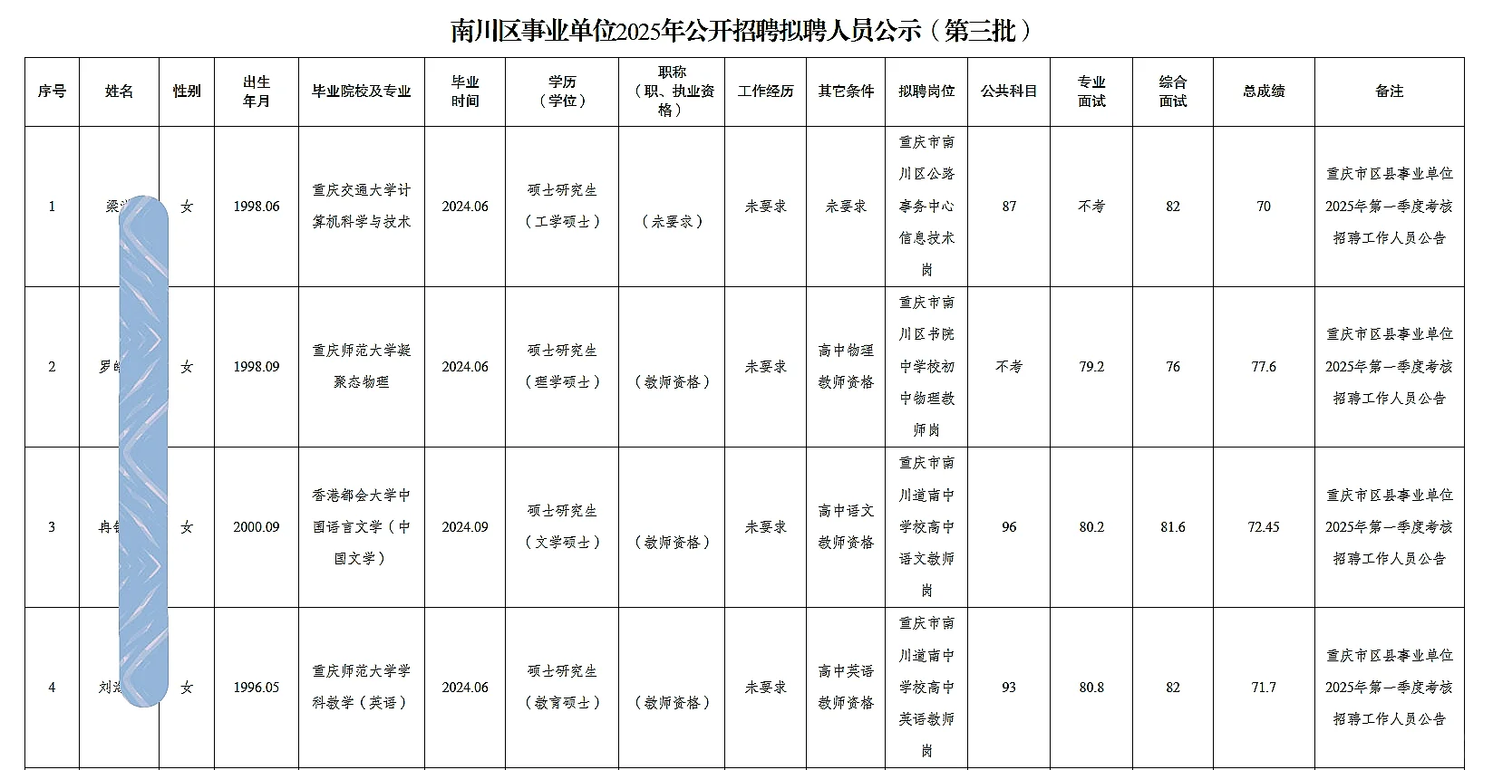 南川事业单位公开招聘人员公示（27人）
