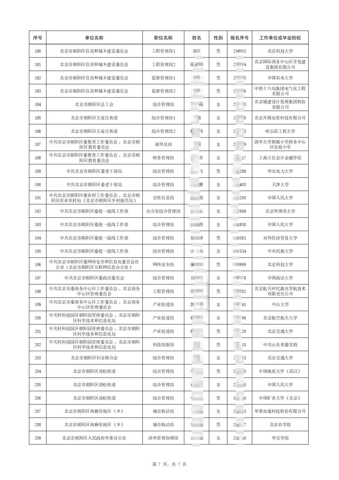 ?209人上岸,朝阳公务员拟录人员公示