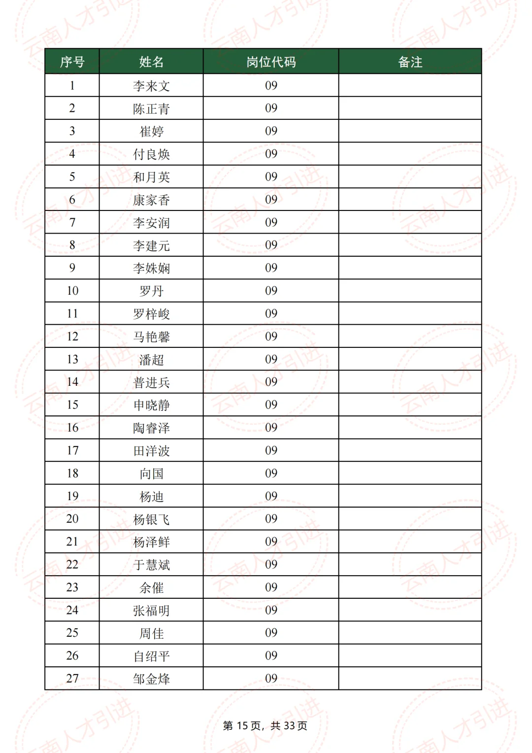 什么岗位?建水人才引进,招1人,报了223人