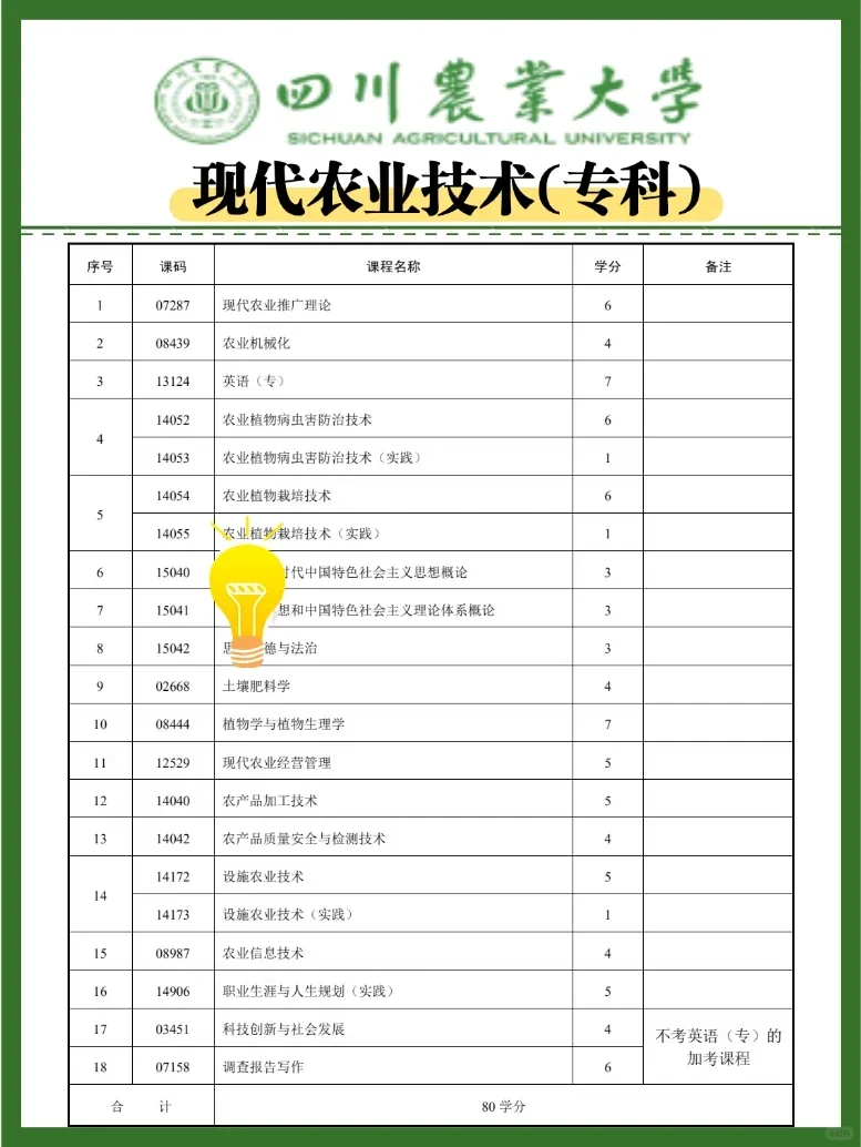 四川农业大学小自考--现代农业技术(专科)