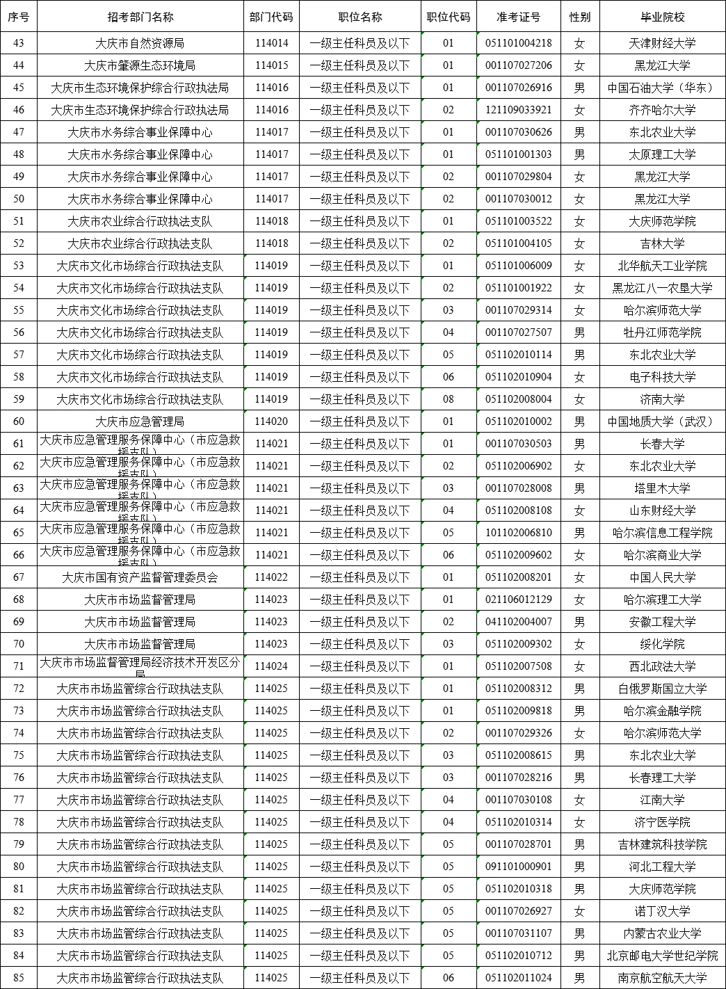 大庆市公务员拟录用名单（含毕业院校）